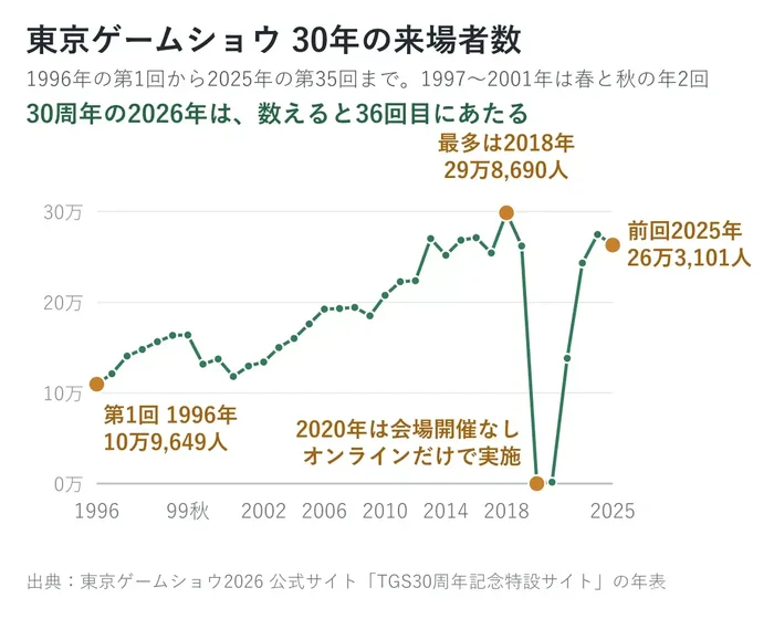 历年来TGS入场人数统计（2020和2021年为线上展）